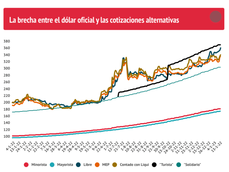 grafica de fluctuaciones del dolar blue