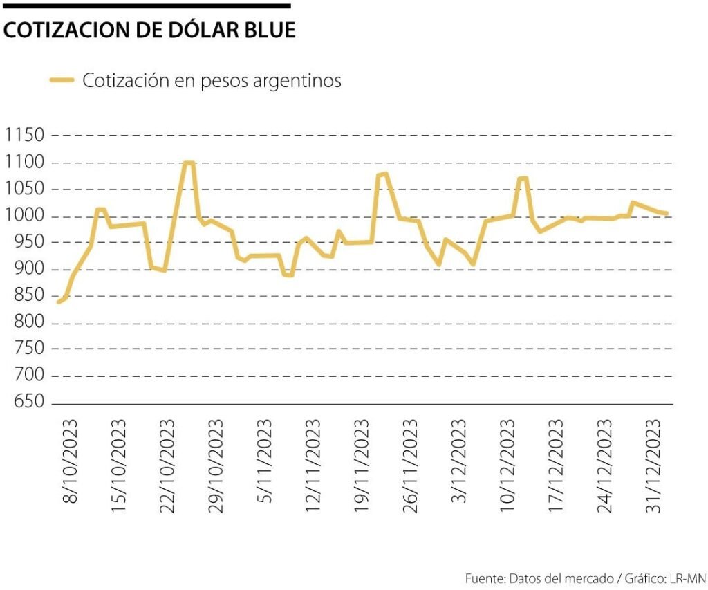 Cuánto podría costar el dólar blue a fin de año en Argentina 3 Cuánto podría costar el dólar blue a fin de año en Argentina