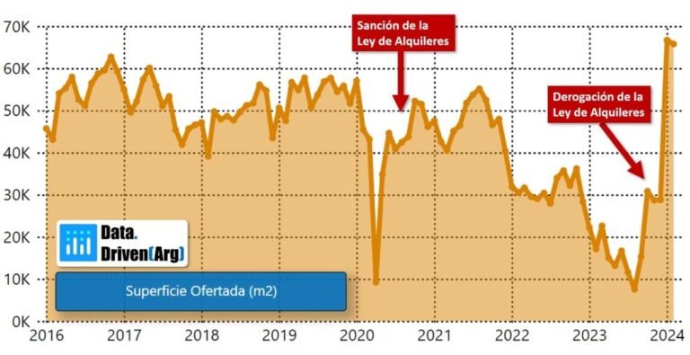 grafico de aumento de alquiler en argentina