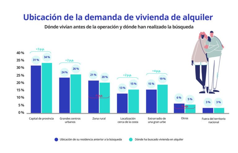 grafico de tendencias de alquileres urbanos
