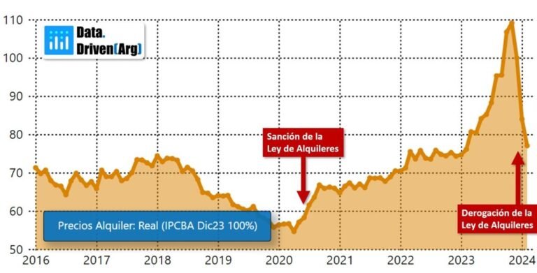 graficos de aumento de alquileres en argentina