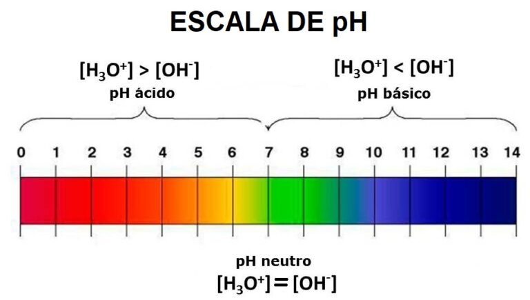 moleculas de agua y ph en un grafico