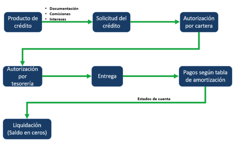 proceso de solicitud de tarjeta de credito